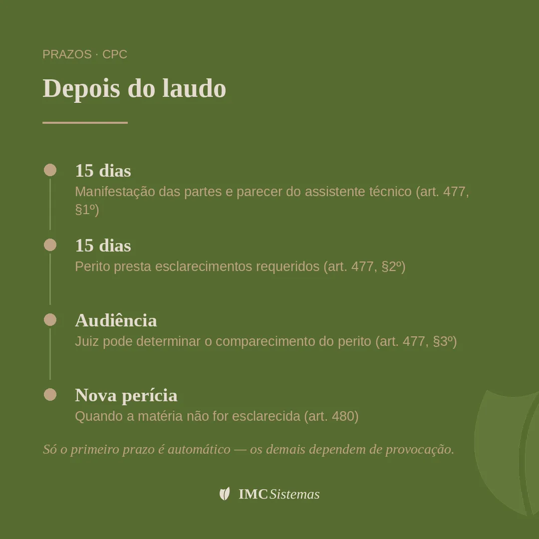 Linha do tempo dos prazos do CPC após a entrega do laudo pericial: manifestação em 15 dias, esclarecimentos em 15 dias, audiência e nova perícia